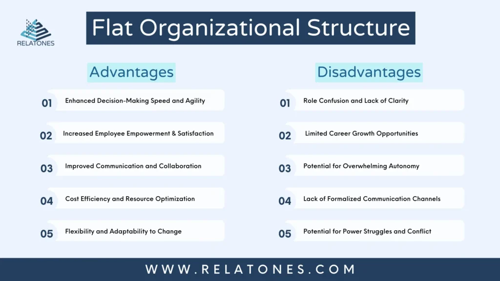 This image tell us that what are the advantages and disadvantages of a flat organizational structure, Pros & Cons of a Flat Organizational Structure.